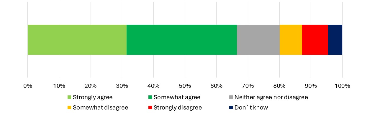 Graph showing responses to question on managers incentives